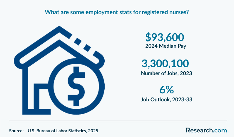 What are some employment stats for registered nurses?