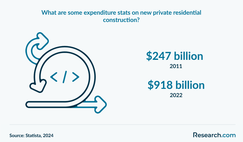 What are some expenditure stats on new private residential construction?