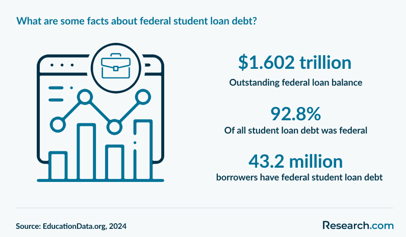 What are some facts about federal student loan debt?