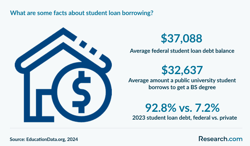 What are some facts about student loan borrowing?