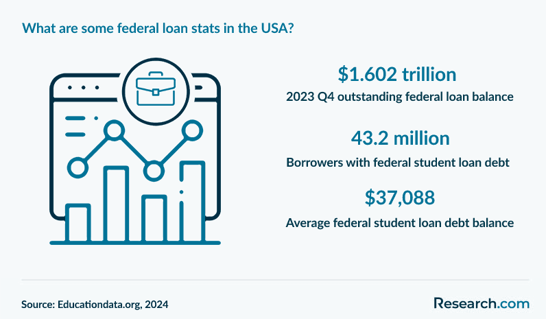 What are some federal loan stats in the USA?