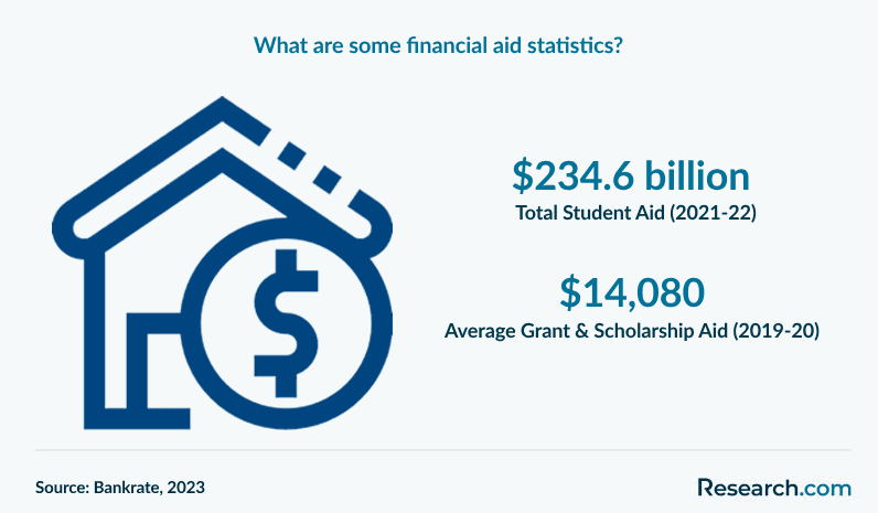 What are some financial aid statistics?