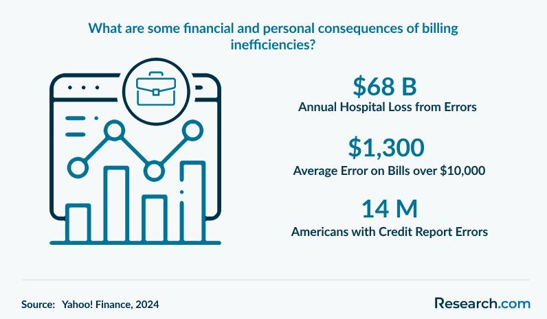 What are some financial and personal consequences of billing inefficiencies?