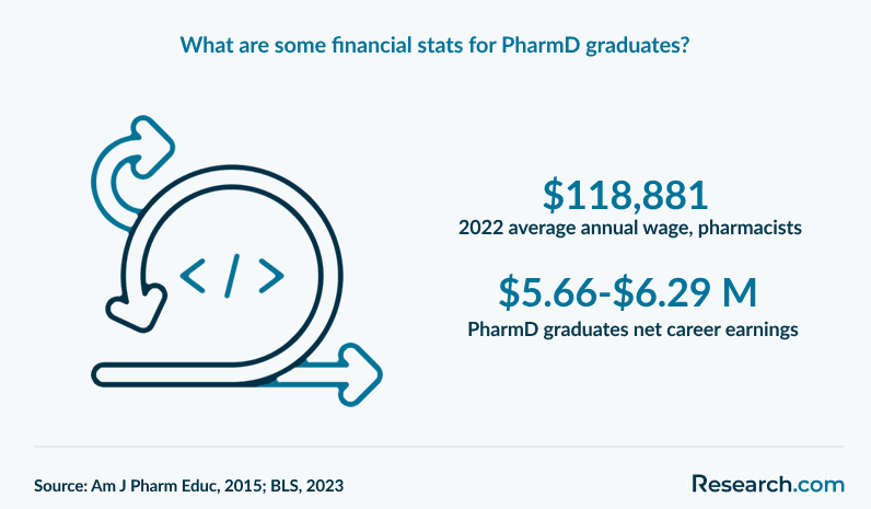 What are some financial stats for PharmD graduates?