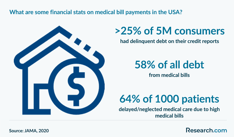 What are some financial stats on medical bill payments in the USA?