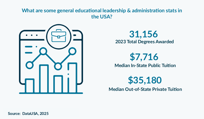 What are some general educational leadership & administration stats in the USA?