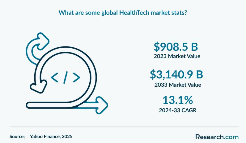 What are some global HealthTech market stats?