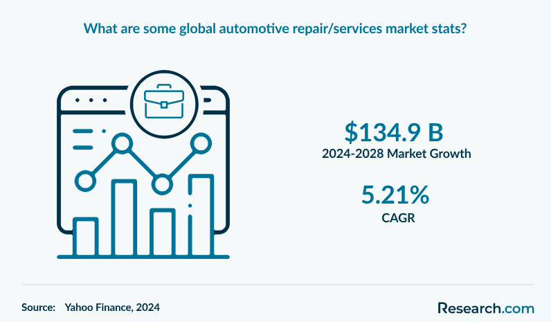 What are some global automotive repair/services market stats?