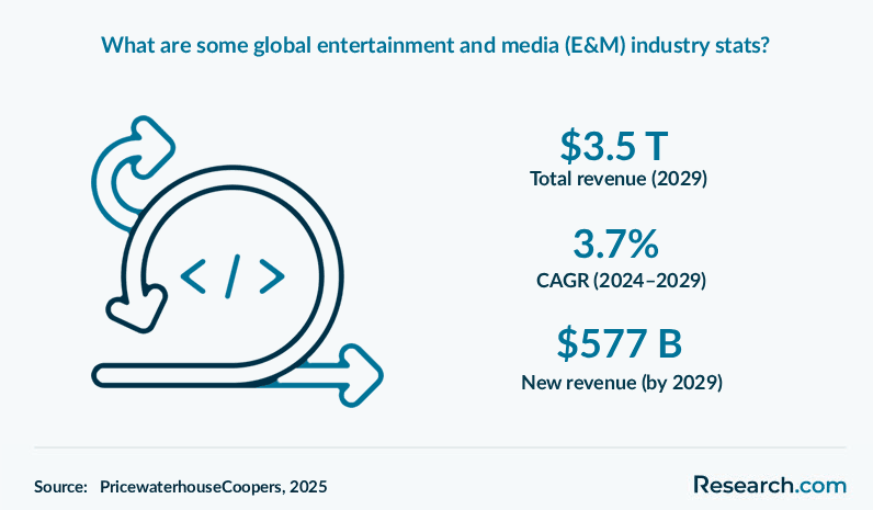 What are some global entertainment and media (E&M) industry stats?