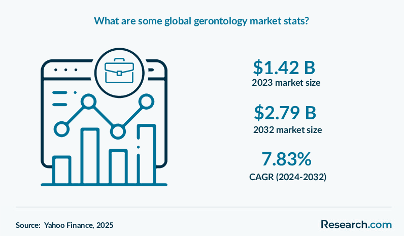 What are some global gerontology market stats?