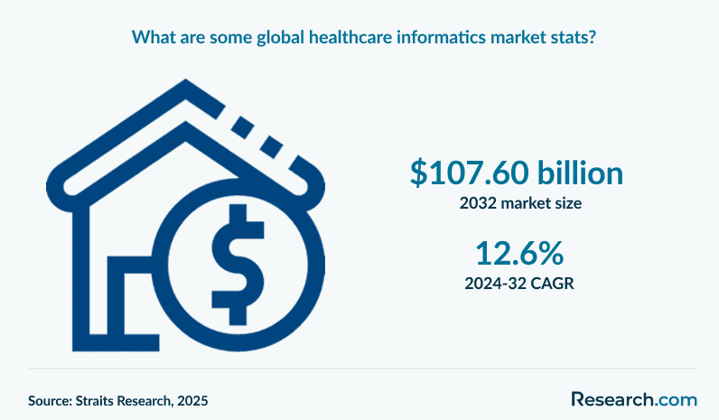 What are some global healthcare informatics market stats?