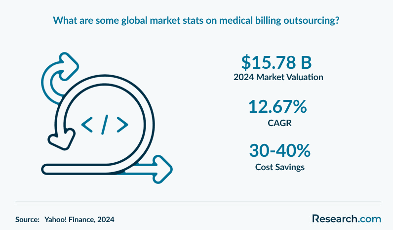 What are some stats on the global market for medical billing outsourcing?