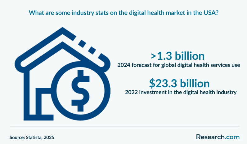 What are some industry stats on the digital health market in the USA?