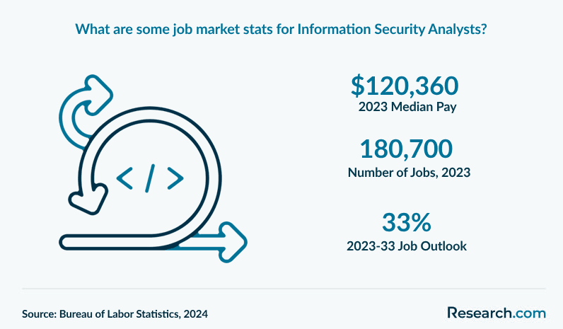 What are some job market stats for Information Security Analysts