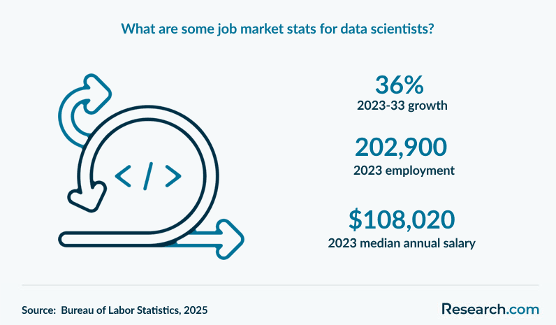 What are some job market stats for data scientists?