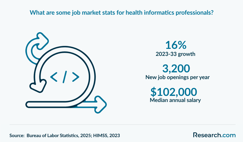 What are some job market stats for health informatics professionals?