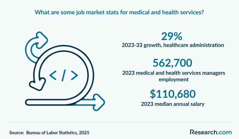 What are some job market stats for medical and health services?