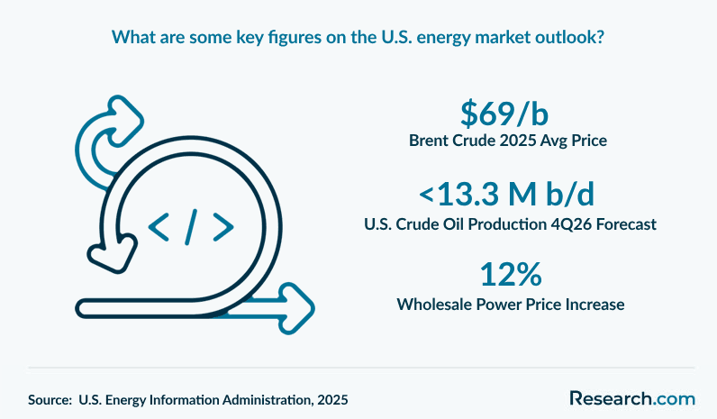 What are some key figures on the U.S. energy market outlook?