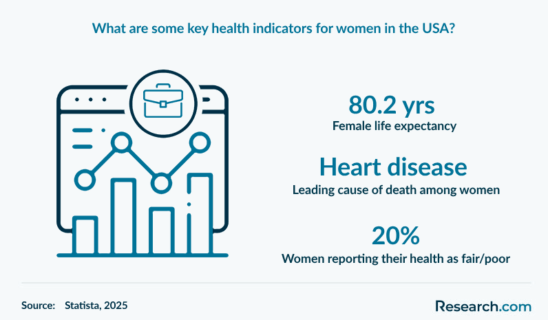 What are some key health indicators for women in the USA?