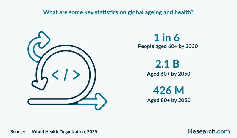 What are some key statistics on global ageing and health?