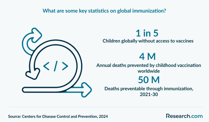 What are some key statistics on global immunization?