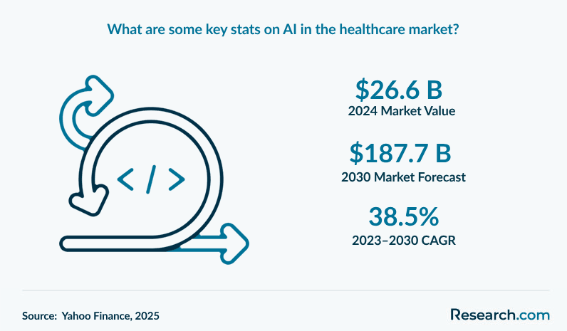 What are some key stats on AI in the healthcare market?