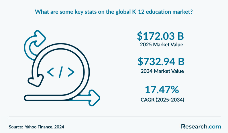 What are some key trends in the global K-12 education market?
