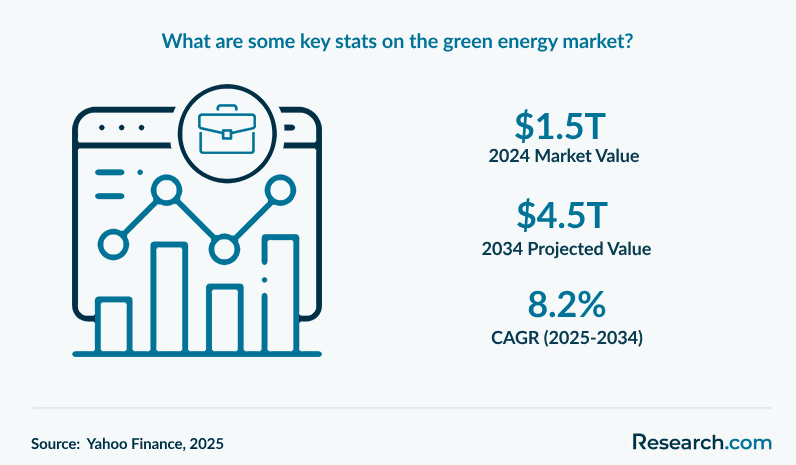 What are some key stats on the&nbsp;green energy market?