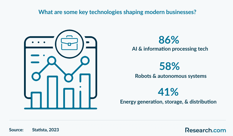 What are some key technologies shaping modern business?