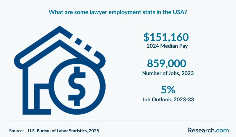 What are some lawyer employment stats in the USA?