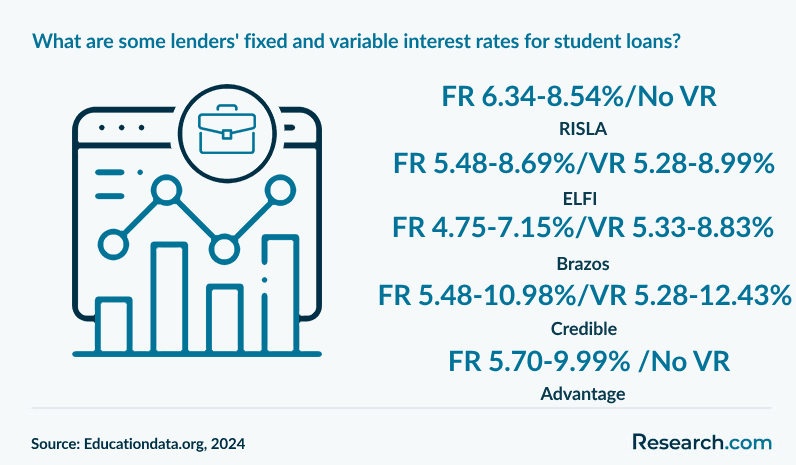 What are some lenders' fixed and variable interest rates for student loans?