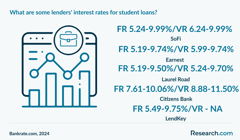 What are some lenders' interest rates for student loans?