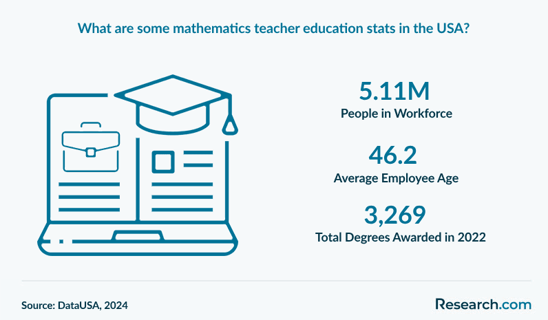 What are some mathematics teacher education stats in the USA?