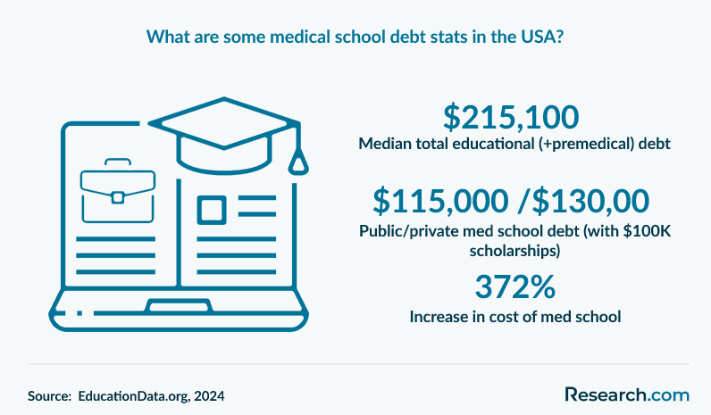 What are some medical school debt stats in the USA?