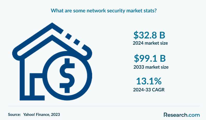 What are some network security market stats?