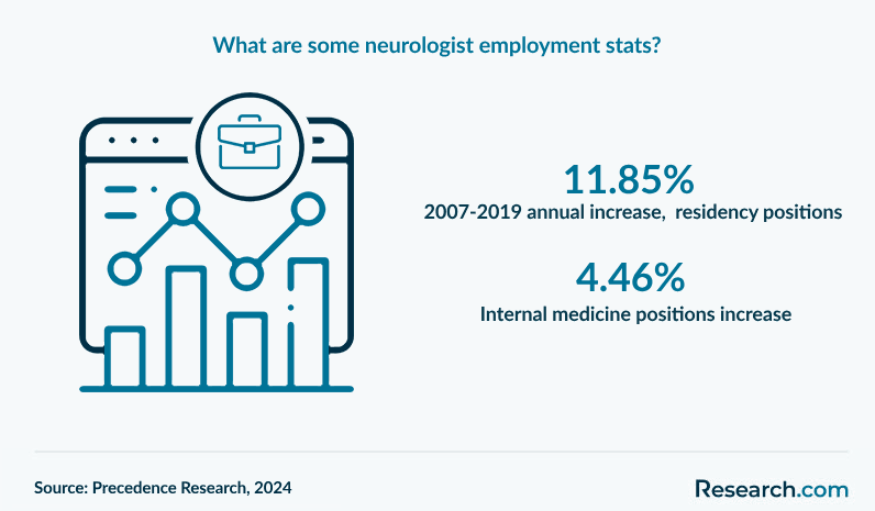 What are some neurologist employment stats?