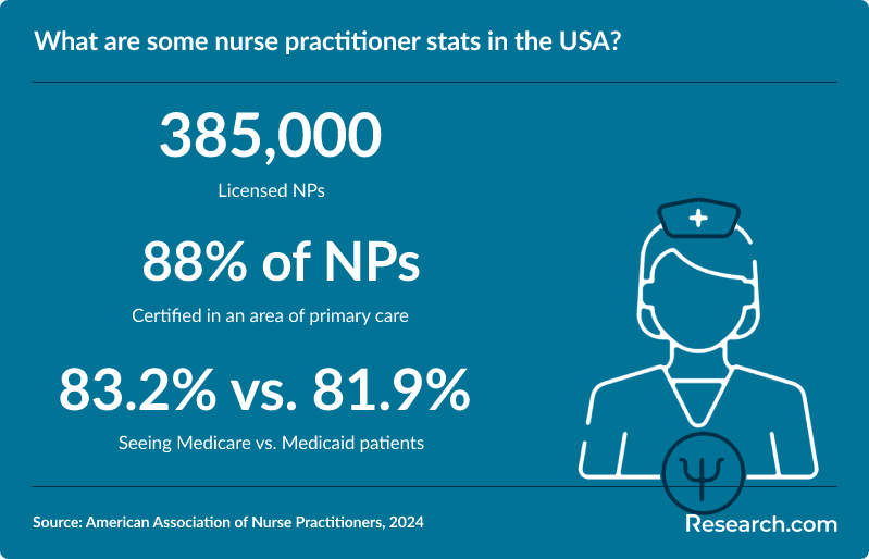 What are some nurse practitioner stats in the USA?