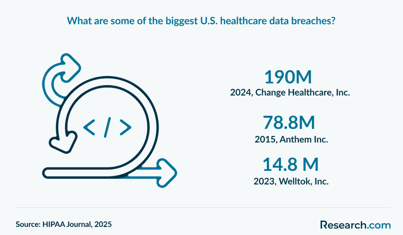 What are some of the biggest U.S. healthcare data breaches?
