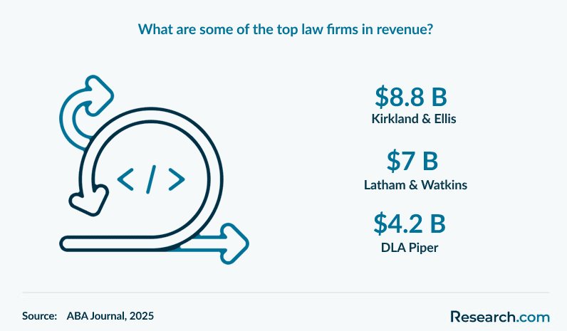 What are some of the top law firms in revenue?
