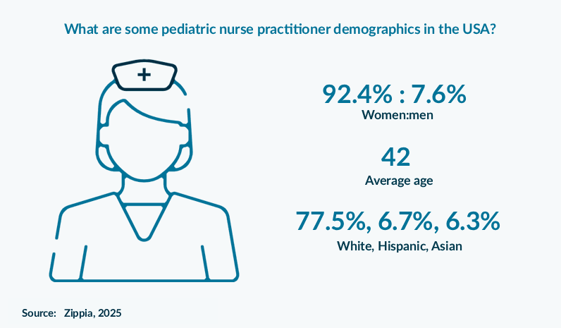 What are some pediatric nurse practitioner demographics in the USA?