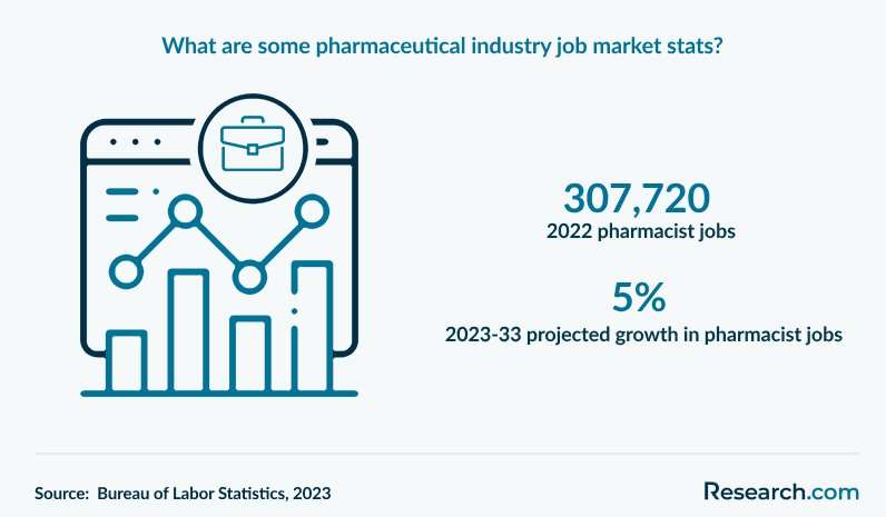 What are some pharmaceutical industry job market stats?