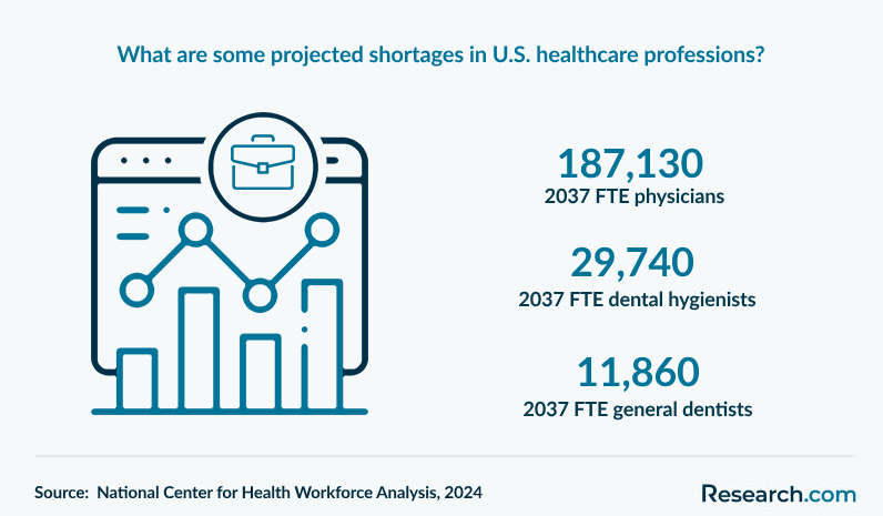 What are some projected shortages in U.S. healthcare professions?
