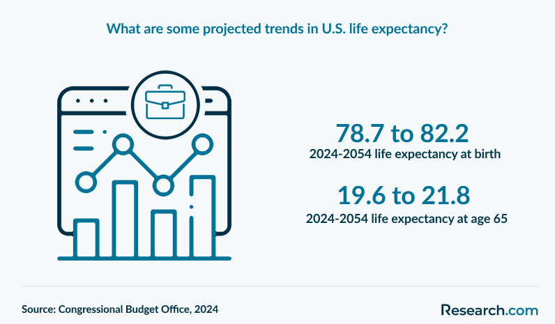 Projected Trends in US Life Expectancy: 2024-2054