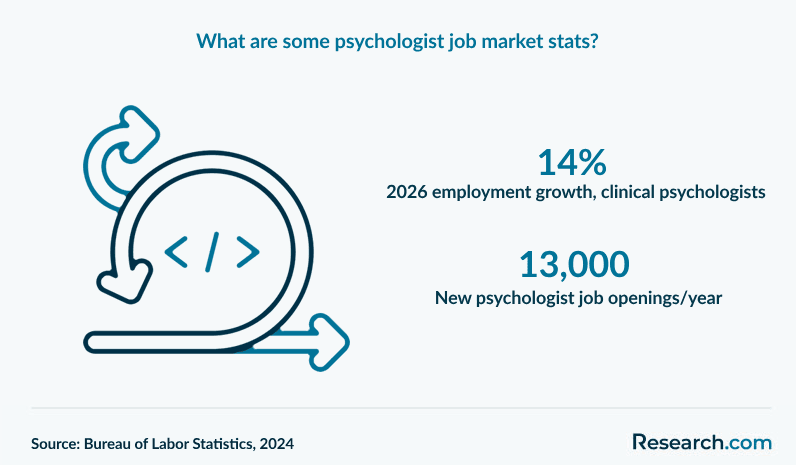 What are some psychologist job market stats?