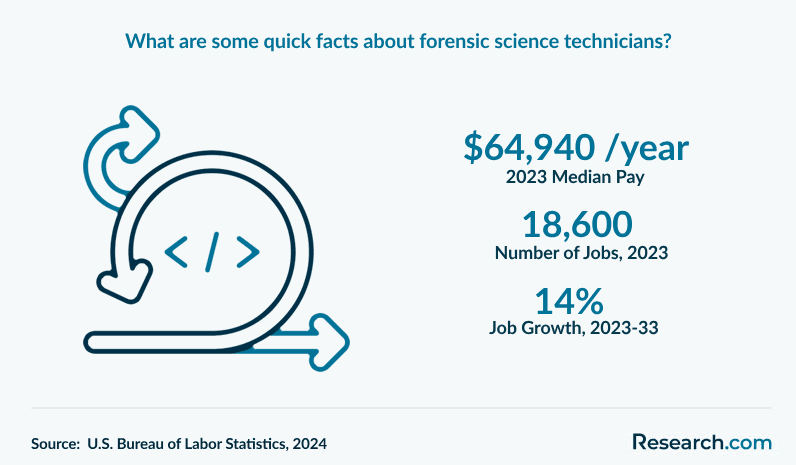 What are some quick facts about forensic science technicians?