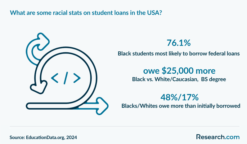 What are some racial stats on student loans in the USA?