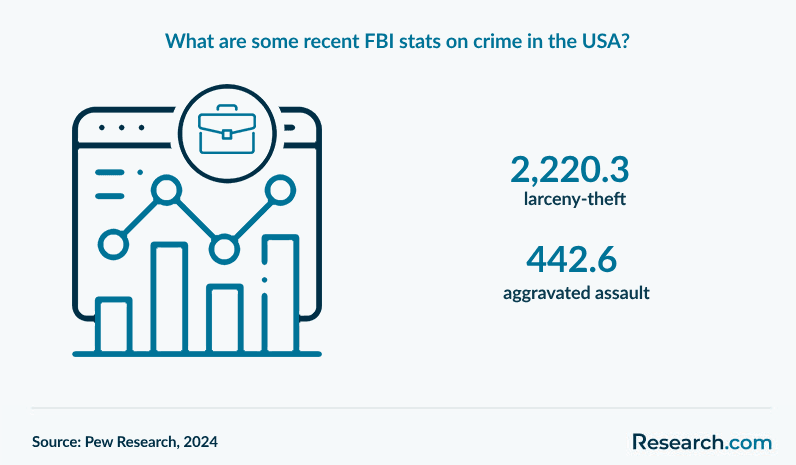 What are some recent FBI stats on crime in the USA?