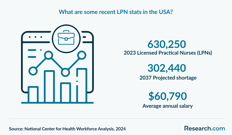 What are some recent LPN stats in the USA?