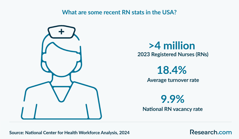 What are some recent RN stats in the USA?