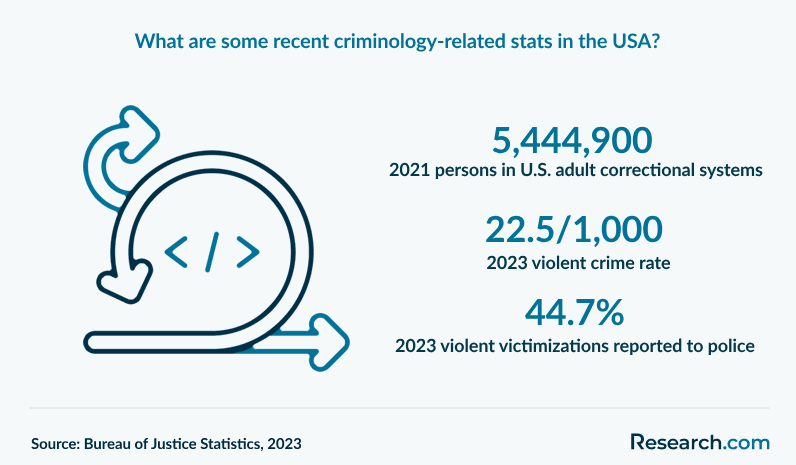 What are some recent criminology-related stats in the USA?